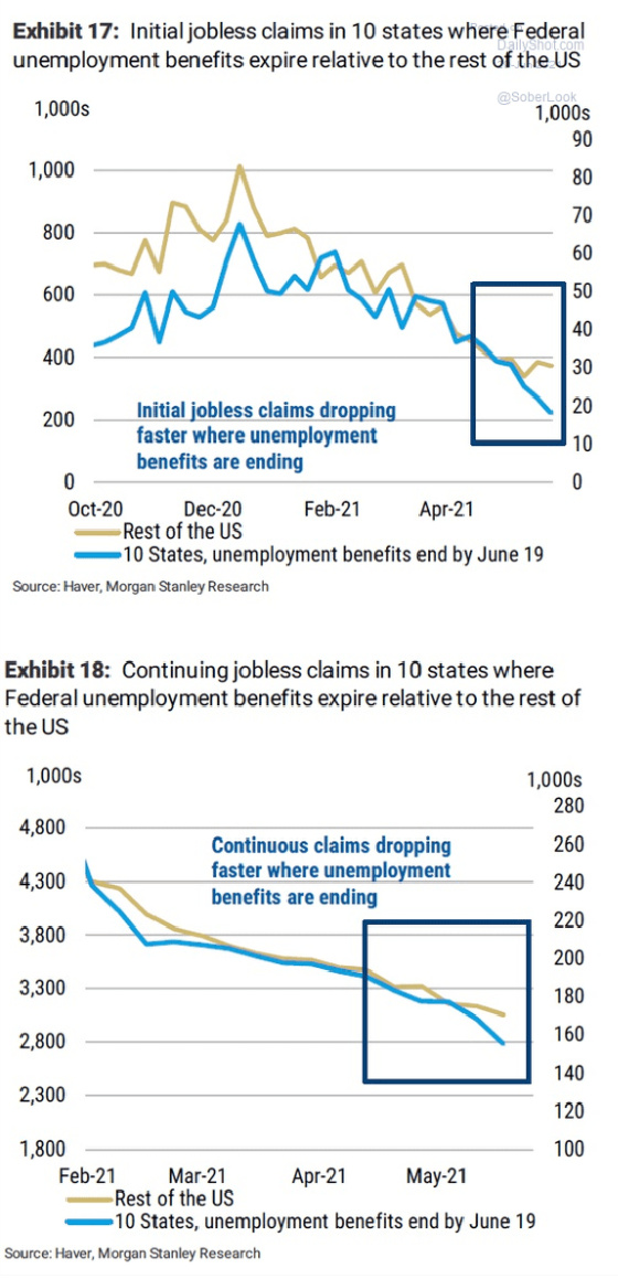 Exhibit 17_ Initial jobless claims in 10 states where Federal unemployment benefits expire relative to the rest of the US Oct 20 - April 21