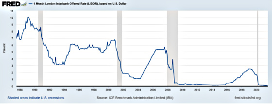 FRED 1-Month LIBOR based on U.S. Dollar 1986 - 2020