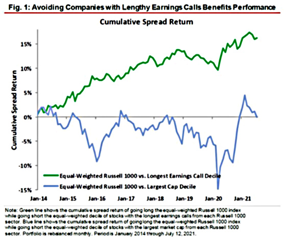 Fig 1 Avoiding Companies with Lengthy Earnings Calls Benefits Performance Jan 2014 - Jan 2021