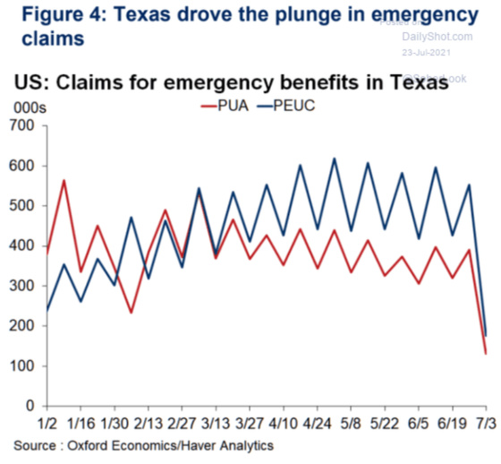 Figure 4_ Texas drove the plunge in emergency claims
