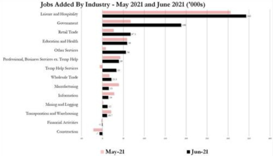 Jobs Added By Industry - May 2021 and June 2021 ('000s)