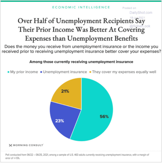 Over Half of Unemployment Recipients Say Their Prior Income Was Better at Covering Expenses than Unemployment Benefits July 19, 2021