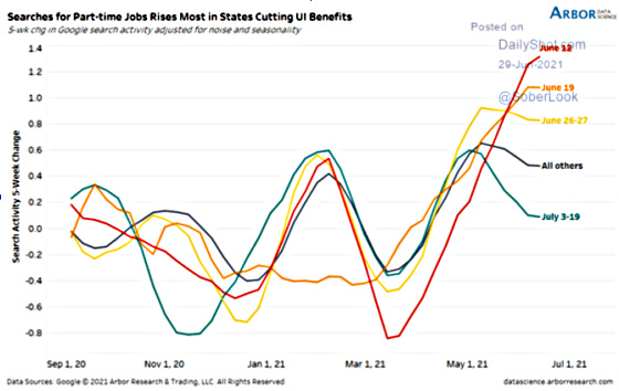 Searches for Part-time Jobs Rises Most in States Cutting UI Benefits September 1, 2020 - July 1, 2021
