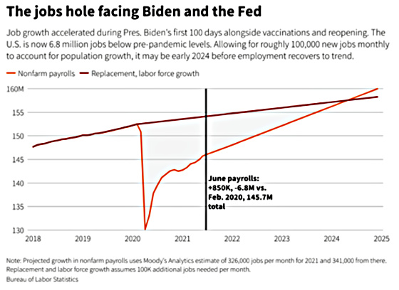 The jobs hole facing Biden and the Fed