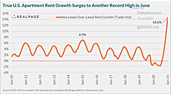 True U.S. Apartment Rent Growth Surges to Another Record High in June Jun 2010 - June 2021 