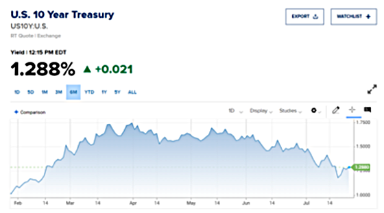 U.S. 10 Year Treasury 1.288% Feb - July