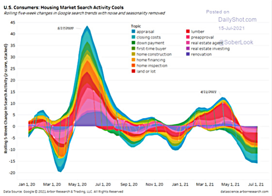 U.S_ Consumers_ Housing Market Search Activity Cools Jan 1, 2020 - July 1, 2021
