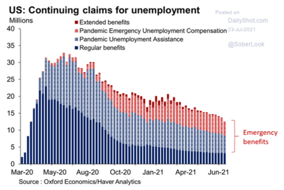 US: Continuing claims for unemployment Mar 2020 - June 2021