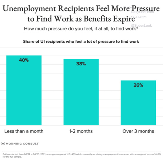 Unemployment Recipients Feel More Pressure to Find Work as Benefits Expire July 2021