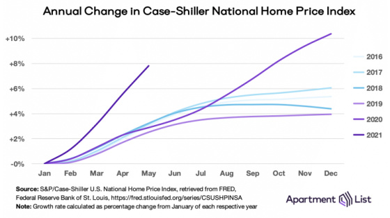 Annual change in Case-Shiller National Home Price Index Jan - Dec 2016 - 2021