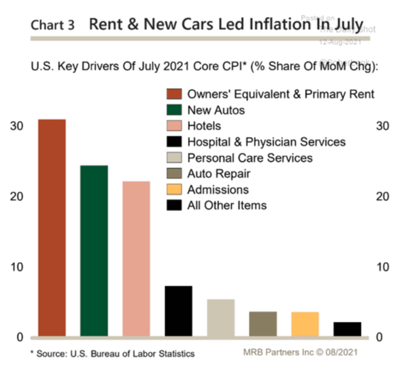 Chart 3 Rent & New Cars Led Inflation in July 2021