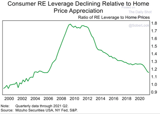 Consumer RE Leverage Declining Relative to Home Price Appreciation 2000 - 2020