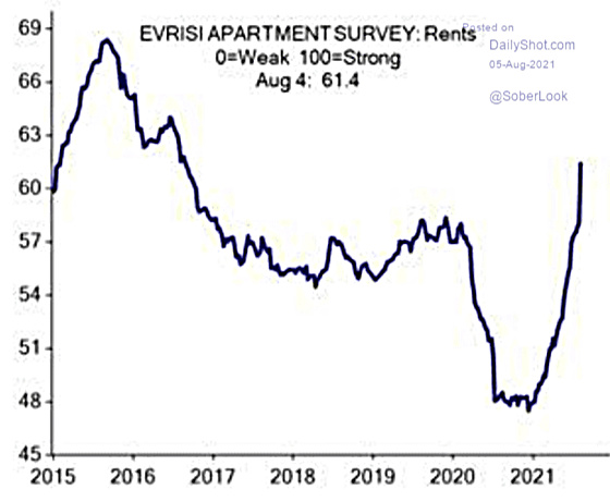 EVRISI Apartment Survey_ Rents 2015 - 2021 August 5, 2021