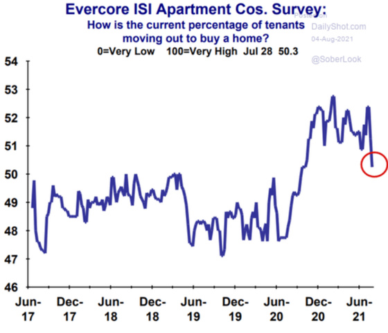 Evercore ISI Apartment Cos. Survey_ How is the current percentage of tenants moving out to buy a home_ Jun 2017