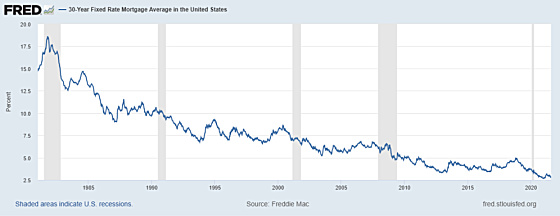 FRED 30-Year Fixed Rate Mortgage Average in the United States 1985 - 2020 Freddie Mac