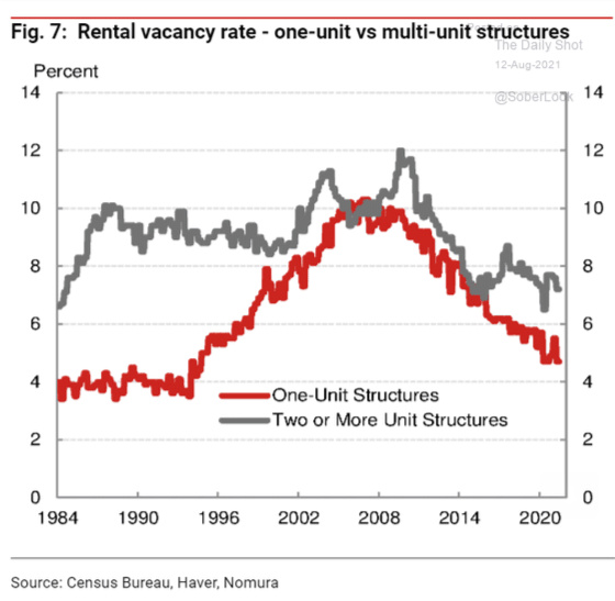 Fig 7_ Rental vacancy rate - one-unit us multi-unit structures 1984 - 2020 housing inflation