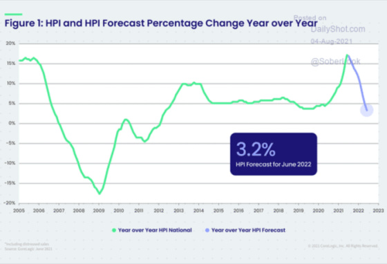 Figure 1_ HPI and HPI Forecast Percentage Change Year over Year August 4, 2021 2005 - 2023
