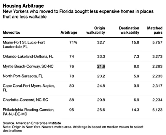 Housing Arbitrage - New Yorkers who moved to Florida bought less expensive homes migration