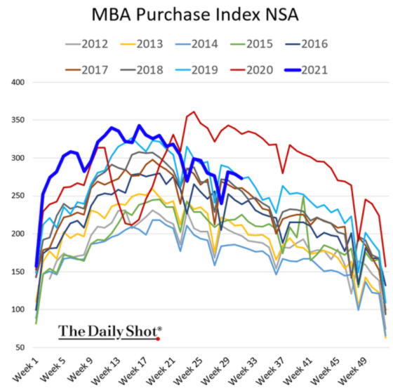 MBA Purchase Index NSA Week 1 - Week 49 2012 - 2021