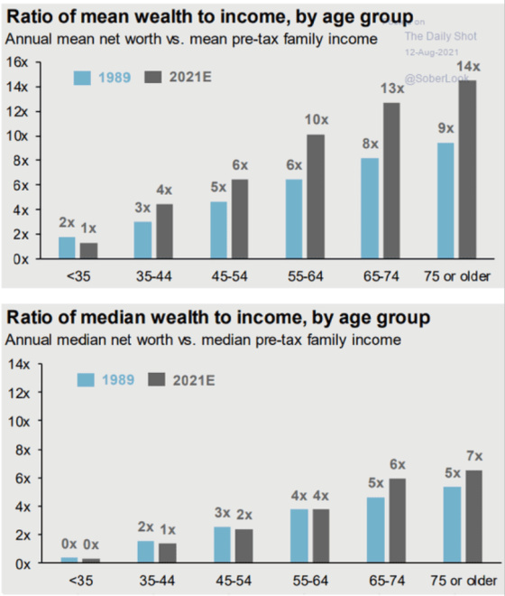 Ratio of mean wealth to income, by age group _35 - 75 or older 1989 - 2021