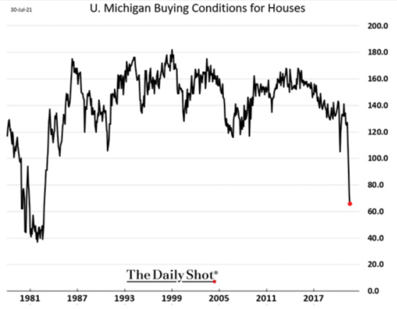 U Michigan Buying Conditions for Houses July 30, 2021 1981 - 2017