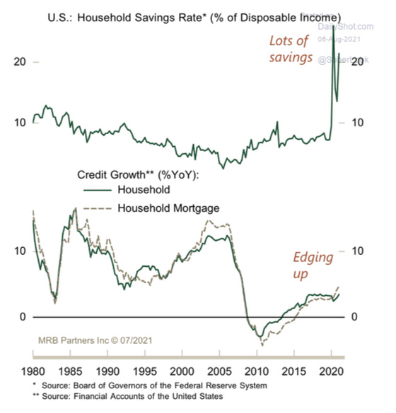 U.S. Household Savings Rate_ (% of Disposable Income) 1980 - 2020 August 6, 2021