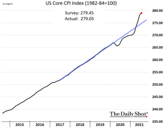 US Core CPI Index 2015 - 2021