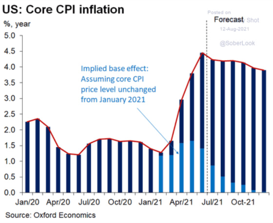 US_ Core CPI inflation Jan 2020 - October 2021