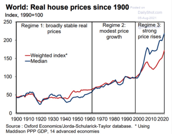 World_ Real house prices since 1900 August 5, 2021 1900 - 2020