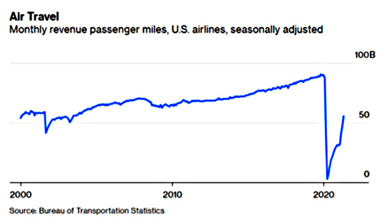 Air Travel - Monthly revenue passenger miles, U.S. airlines, seasonally adjusted 2000 - 2020