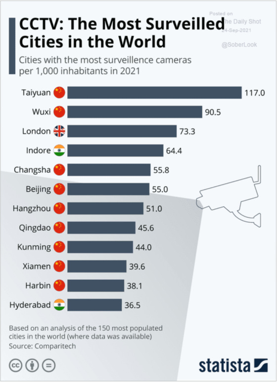 CCTV_ The Most Surveilled Cities in the World in 2021