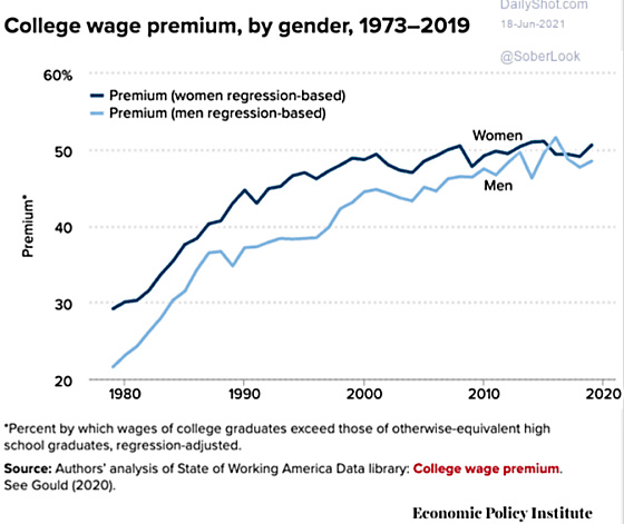 College wage premium, by gender, 1973-2019