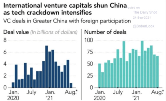 International venture capitals shun China as tech crackdown intensifies January 2020 - August 2021