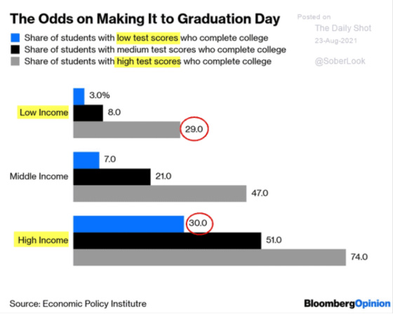 The Odds on Making It to Graduation Day