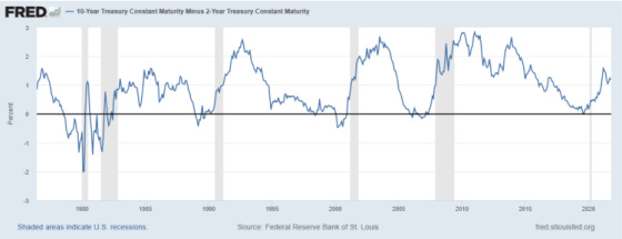 10-Year Treasury Constant Maturity Minus 2-Year Treasury Constant Maturity 1980 - 2020