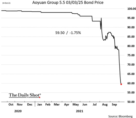 Aoyuan Group 5.5 03_03_25 Bond Price 2020 - 2021