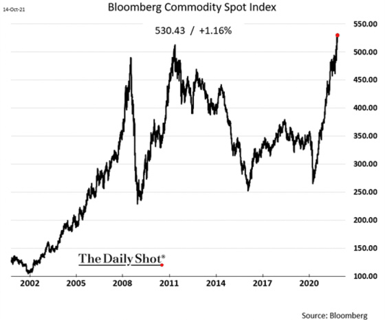 Bloomberg Commodity Spot Index 2002 - 2020