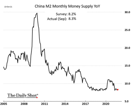 China M2 Monthly Money Supply YoY