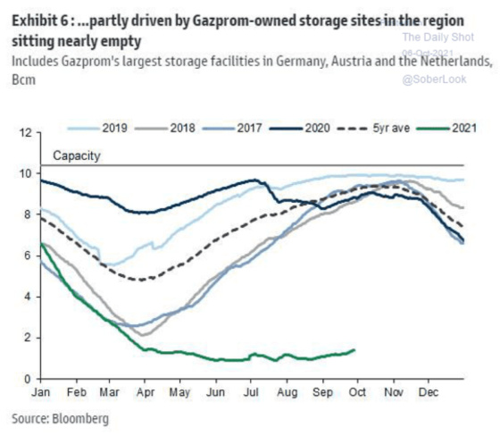 Exhibit 6_ partly driven by Gazprom-owned storage sites in the region sitting nearly empty
