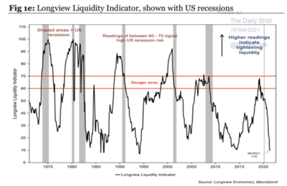 Fig 1e_ Longview Liquidity Indicator, shown with US recessions 1975 - 2020