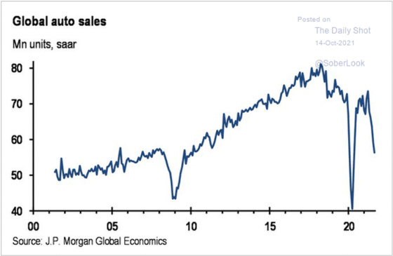 Global auto sales 2000 - 2020
