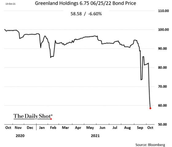Greenland Holdings 6.75 06_25_22 Bond Price 2020 - 2021