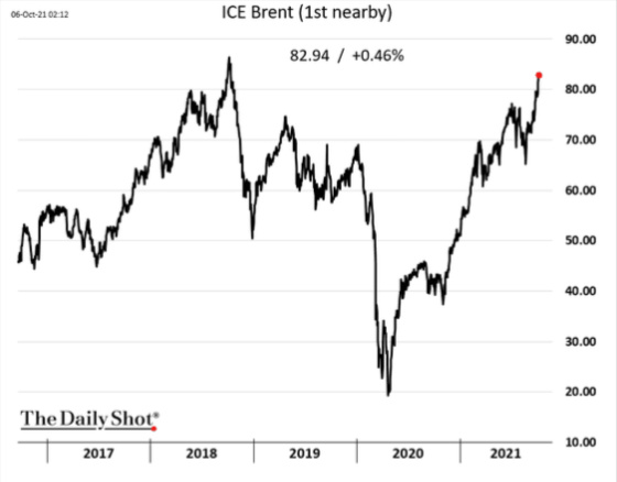 ICE Brent (1st nearby) 2017 - 2021