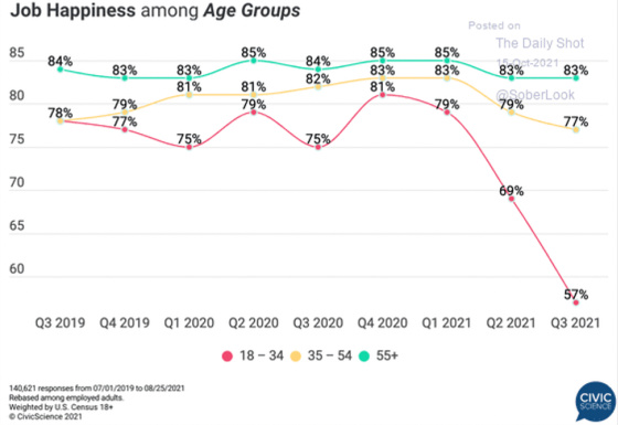 Job Happiness among Age Groups Q3 2019 - Q3 202