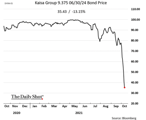 Kaisa Group 9.375 06_30_24 Bond Price 2020 - 2021