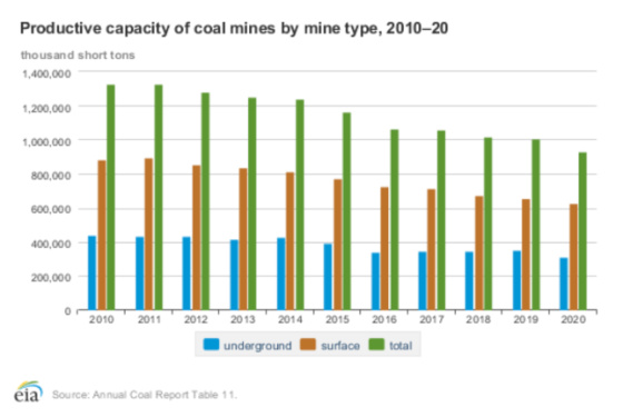 Productive capacity of coal mines by mine type 2010 - 2020
