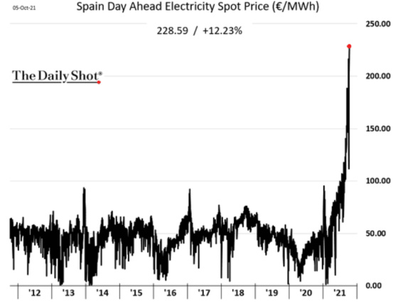 Spain Day Ahead Electricity Spot Price 2012 - 2021