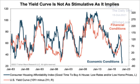 The Yield Curve is Not As Stimulative As It Implies Jan 1983 - January 2023