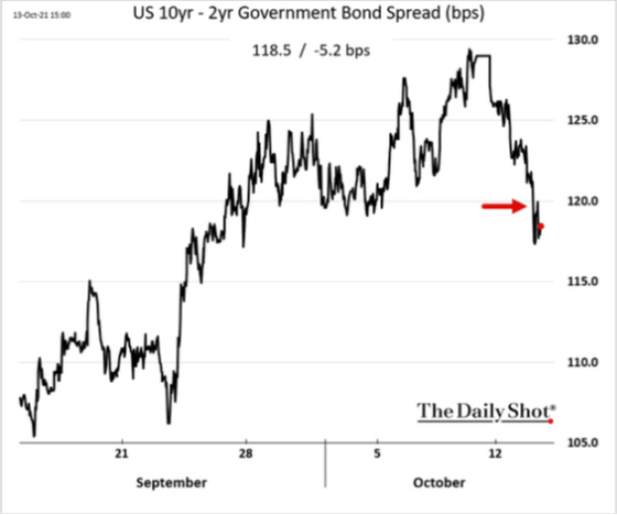 US 10yr - 2yr Government Bond Spread (bps) Sept - October