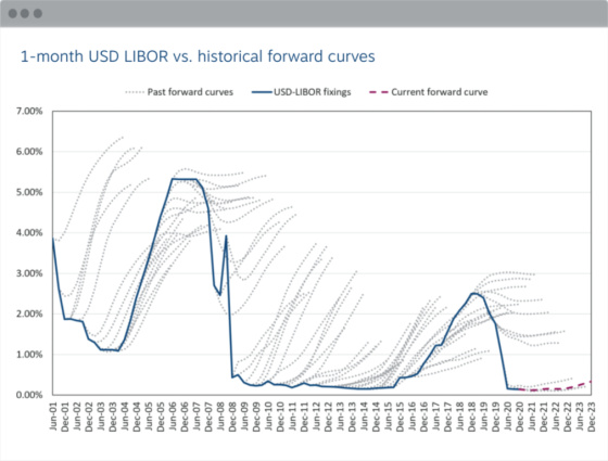 1-month USD LIBOR vs. historical forward curves Jun 01 - Dec 23